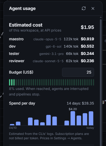 Estimated cost per agent and model, a budget and spend per day
